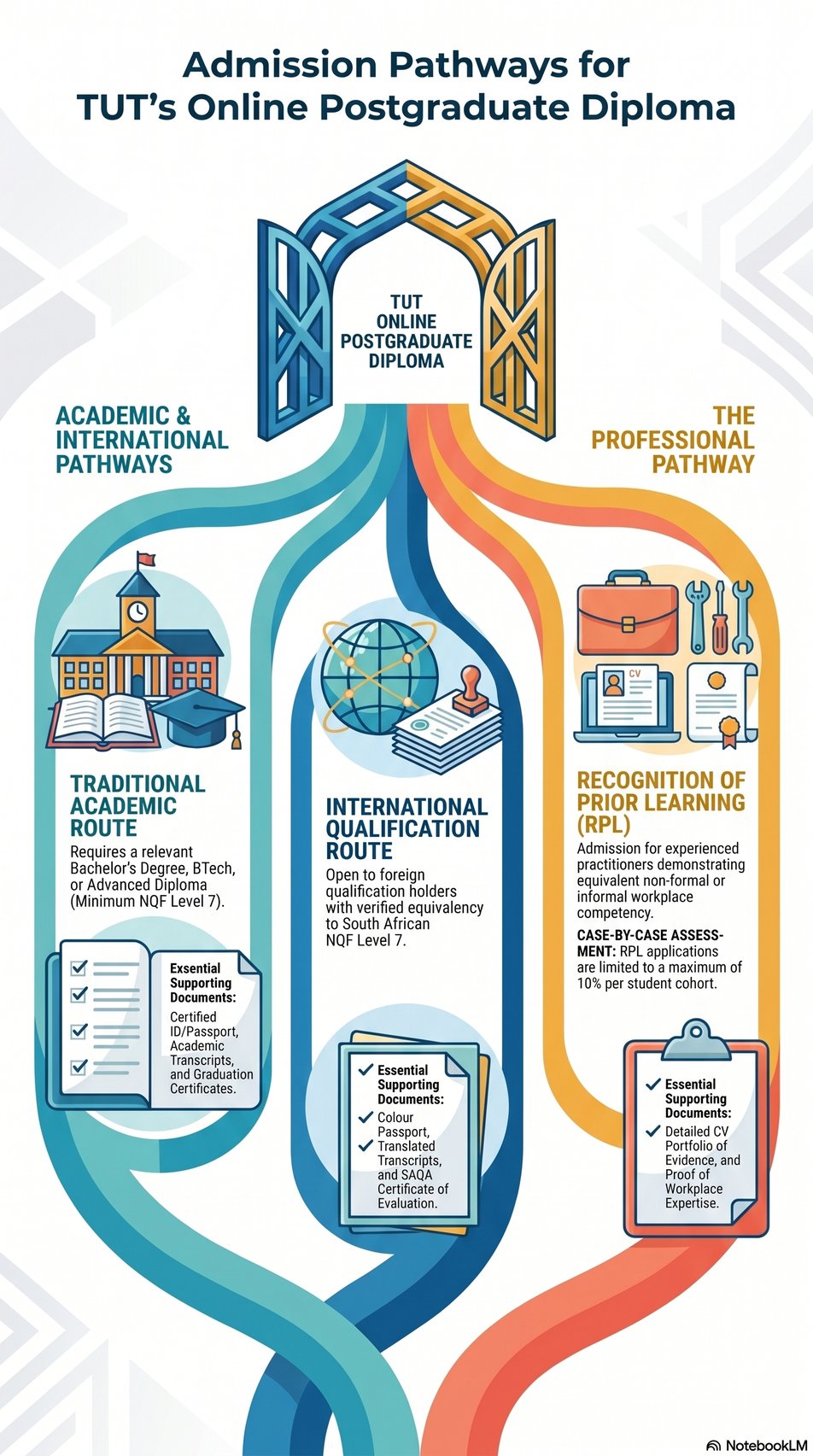 Postgraduate Diploma in Project Management entry requirements | TUT