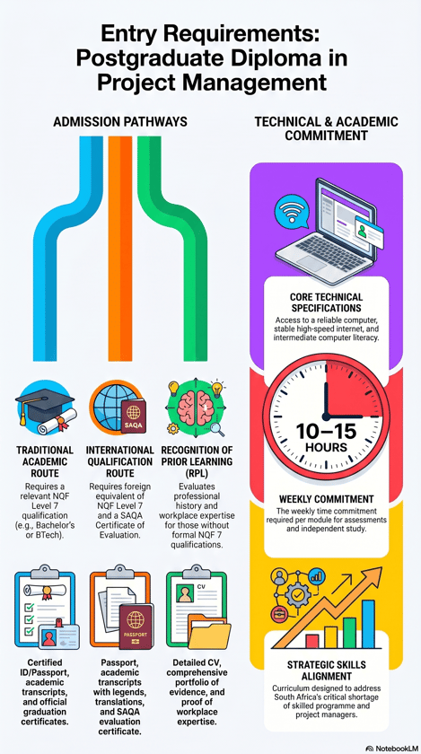TUT_Postgraduate_Diploma_Project_Management_Entry_Requirements
