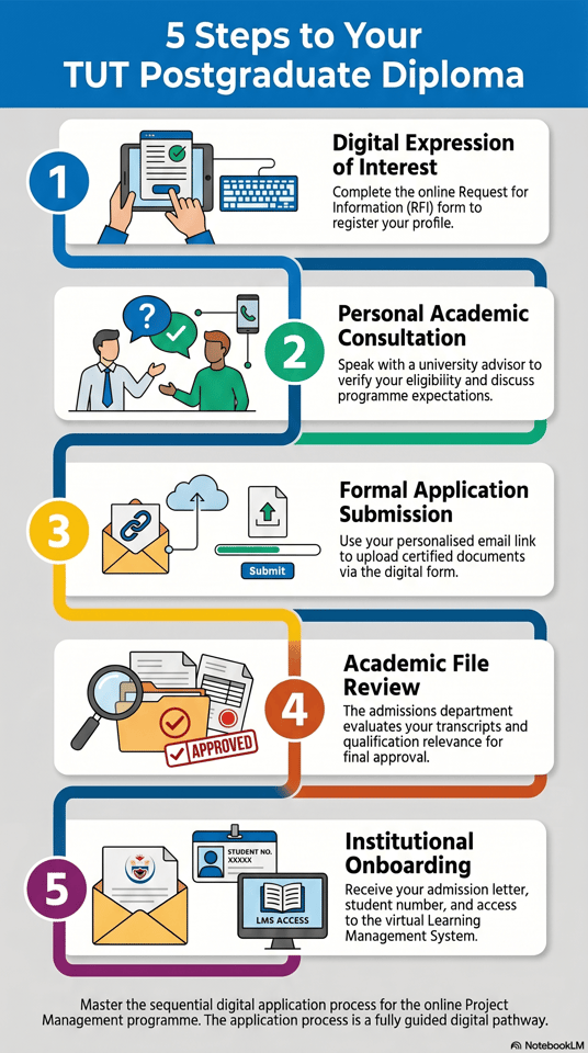 TUT_Postgraduate_Diploma_in_Project_Management_Application_Steps
