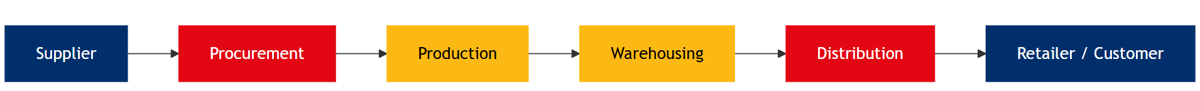 end-to-end supply chain management flow